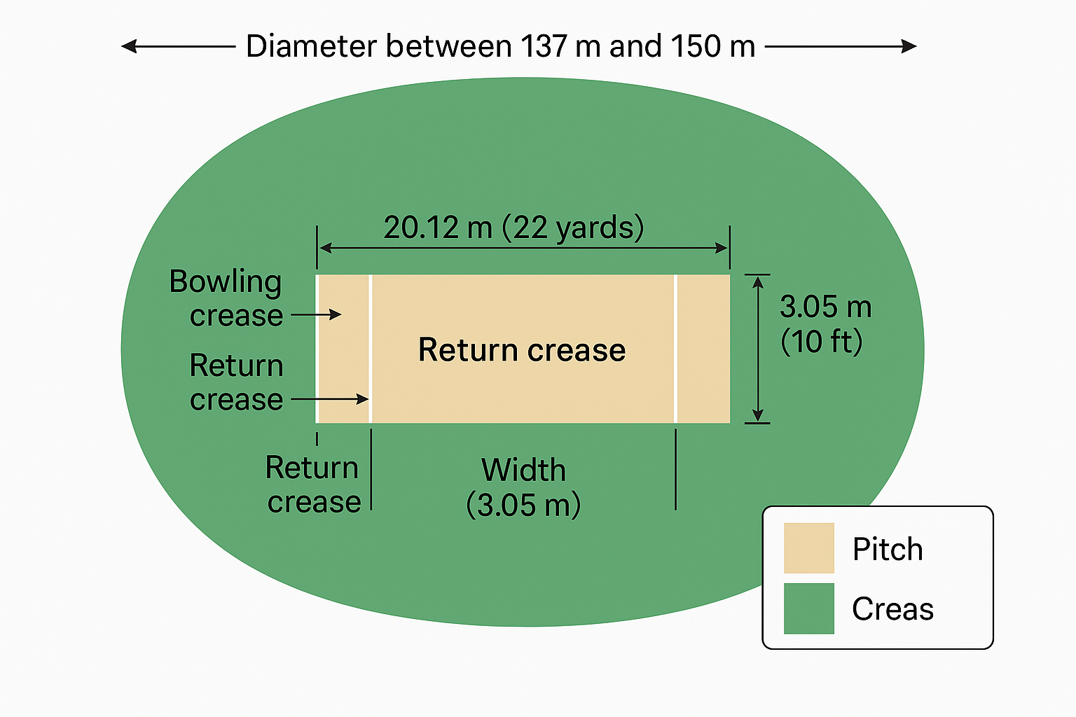 Cricket pitch and crease